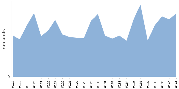 [Duration graph]