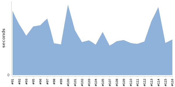 [Duration graph]
