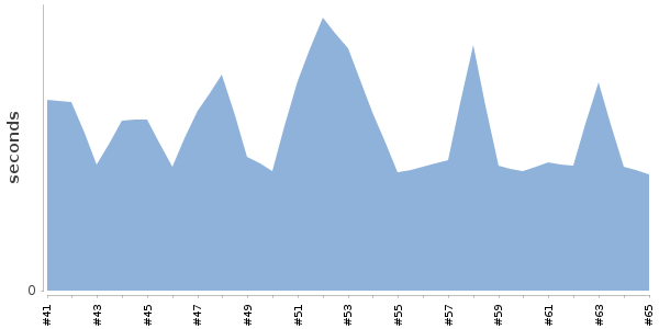 [Duration graph]