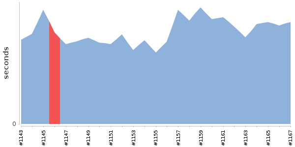 [Duration graph]