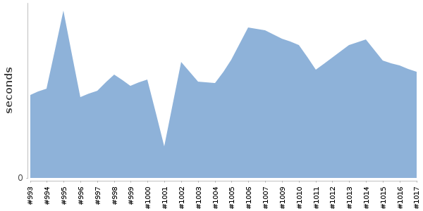 [Duration graph]