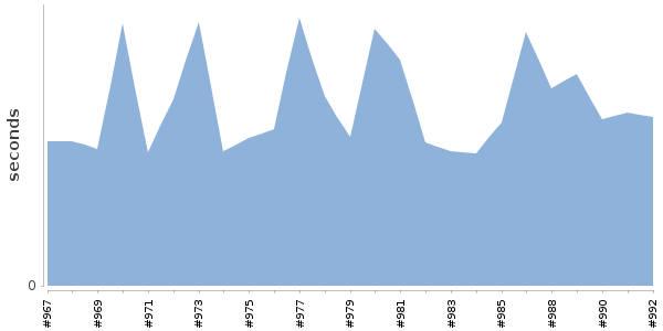 [Duration graph]