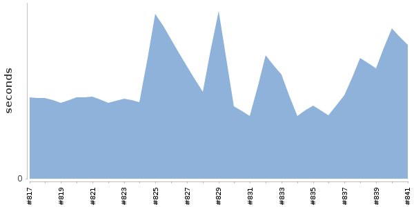 [Duration graph]