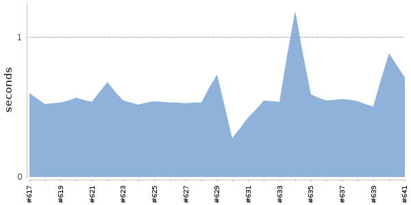 [Duration graph]