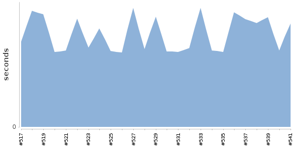 [Duration graph]