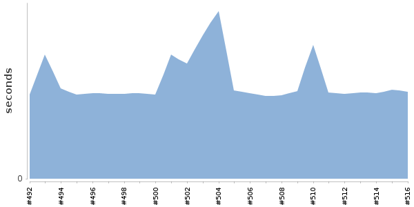 [Duration graph]