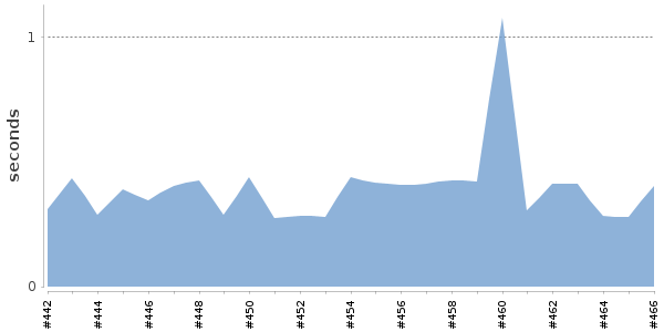[Duration graph]