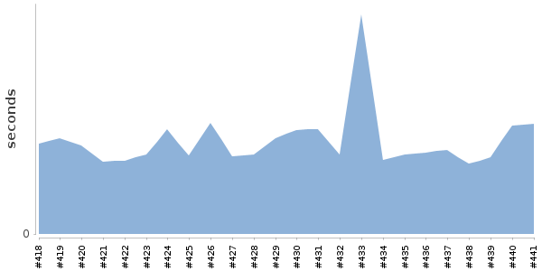 [Duration graph]