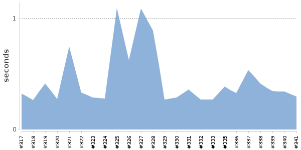 [Duration graph]