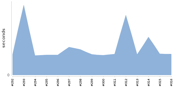 [Duration graph]