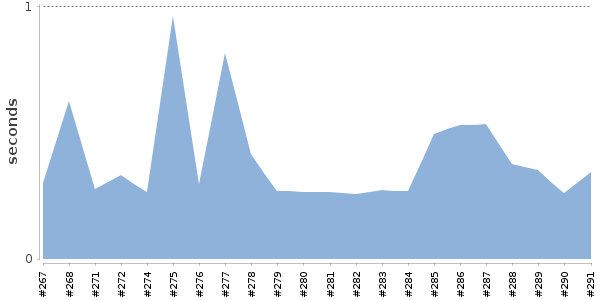 [Duration graph]