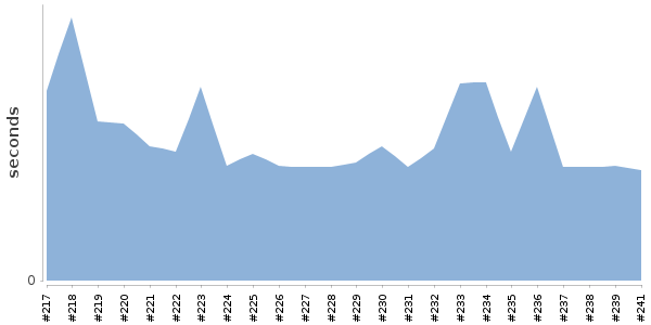 [Duration graph]