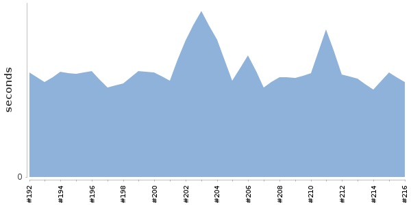 [Duration graph]