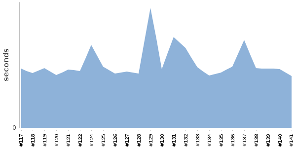 [Duration graph]