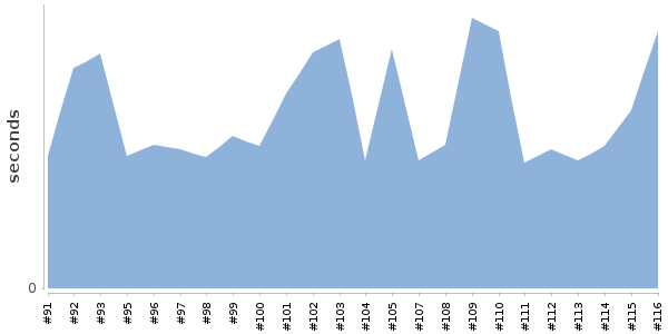[Duration graph]