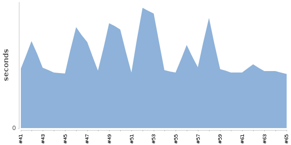 [Duration graph]
