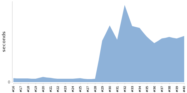 [Duration graph]