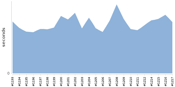 [Duration graph]