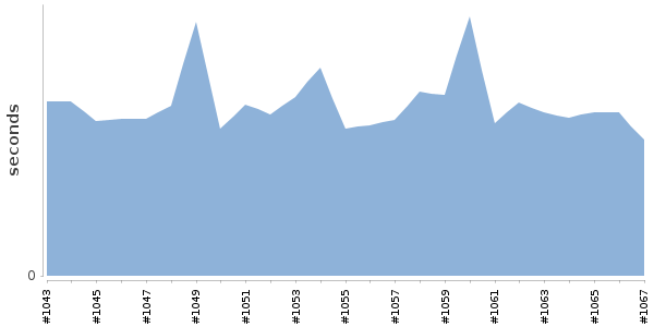 [Duration graph]