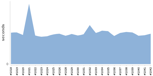 [Duration graph]