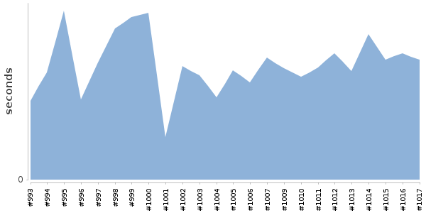 [Duration graph]