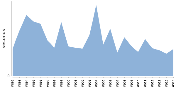 [Duration graph]