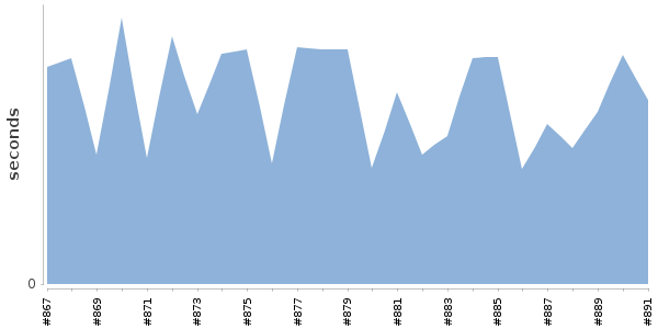 [Duration graph]