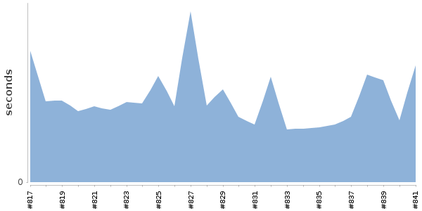 [Duration graph]