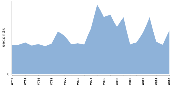 [Duration graph]
