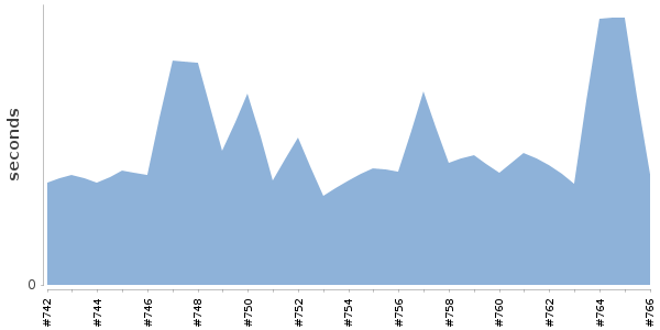 [Duration graph]