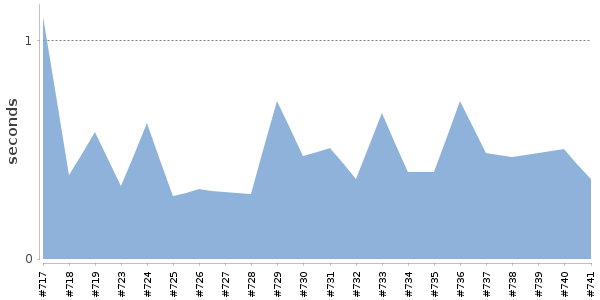 [Duration graph]