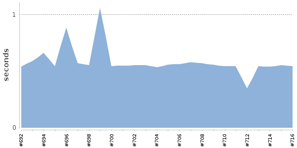 [Duration graph]