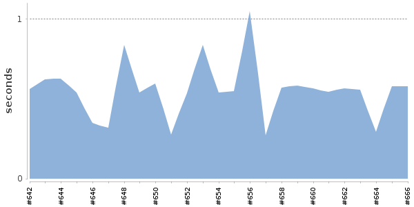 [Duration graph]