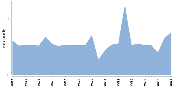 [Duration graph]