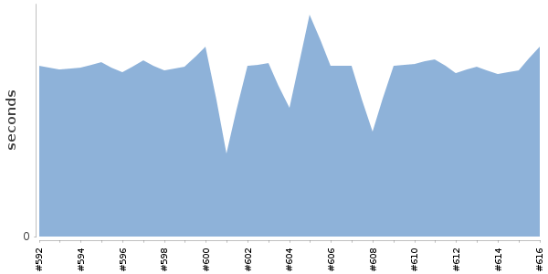 [Duration graph]