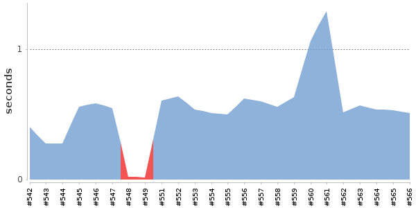 [Duration graph]