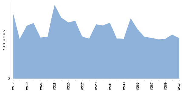 [Duration graph]