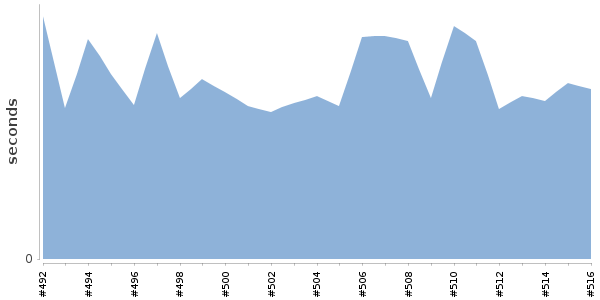 [Duration graph]
