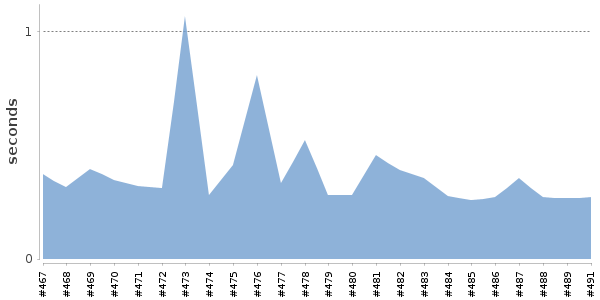 [Duration graph]