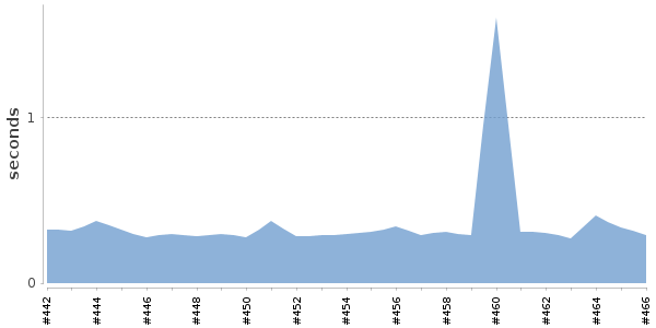 [Duration graph]