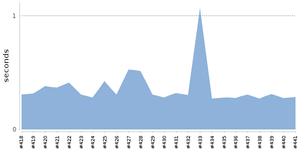 [Duration graph]