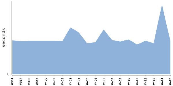 [Duration graph]