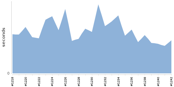 [Duration graph]