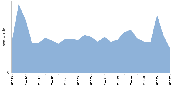 [Duration graph]