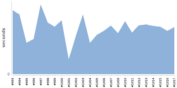 [Duration graph]