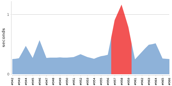 [Duration graph]