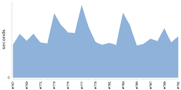 [Duration graph]