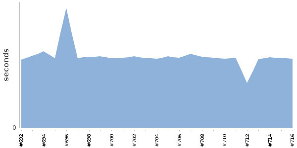 [Duration graph]