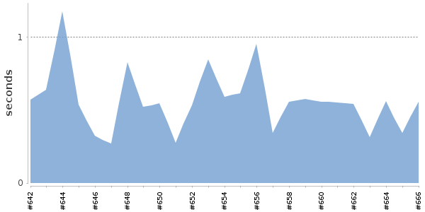 [Duration graph]