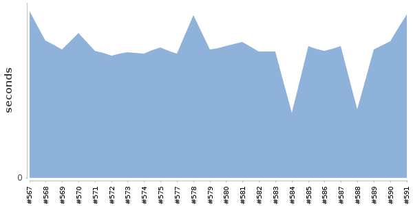 [Duration graph]